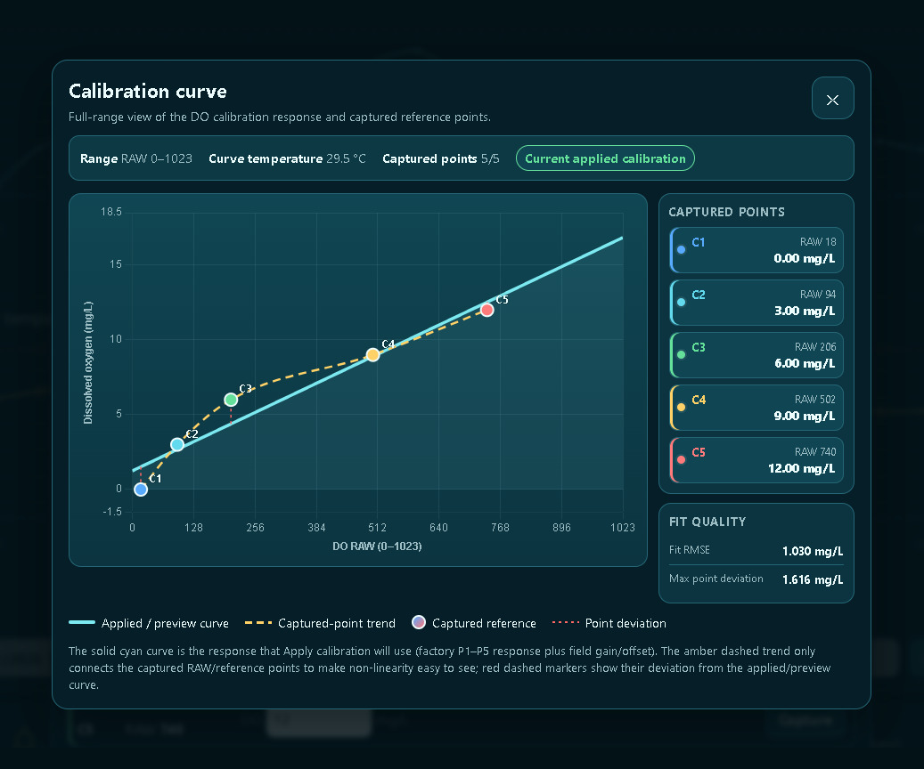 ERMOXY calibration curve and fit quality